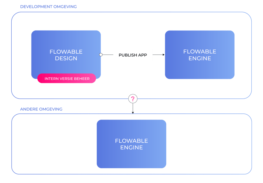 Flowable_versioning-lokaalbeheer-1