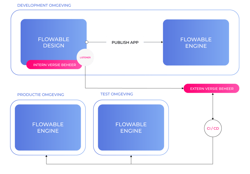 Flowable_versioning-remotebeheer-1